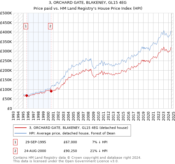 3, ORCHARD GATE, BLAKENEY, GL15 4EG: Price paid vs HM Land Registry's House Price Index