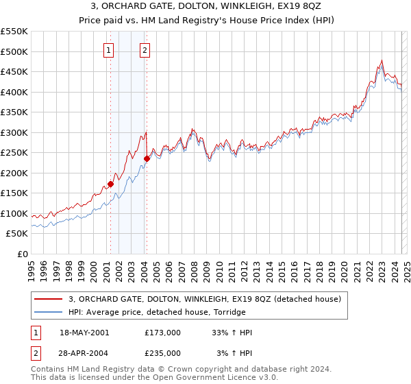 3, ORCHARD GATE, DOLTON, WINKLEIGH, EX19 8QZ: Price paid vs HM Land Registry's House Price Index