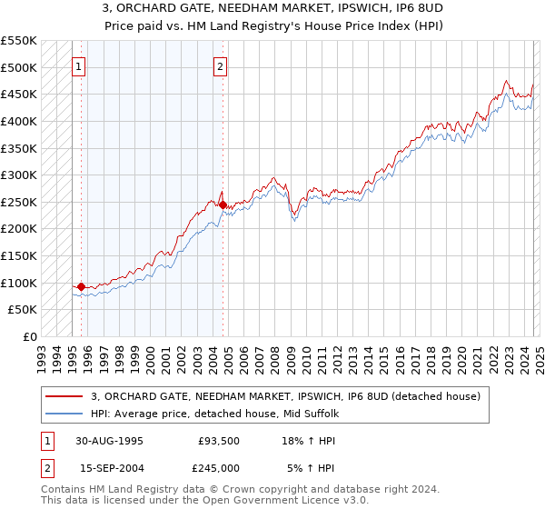 3, ORCHARD GATE, NEEDHAM MARKET, IPSWICH, IP6 8UD: Price paid vs HM Land Registry's House Price Index