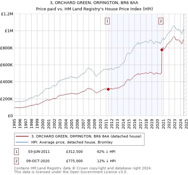 3, ORCHARD GREEN, ORPINGTON, BR6 8AA: Price paid vs HM Land Registry's House Price Index