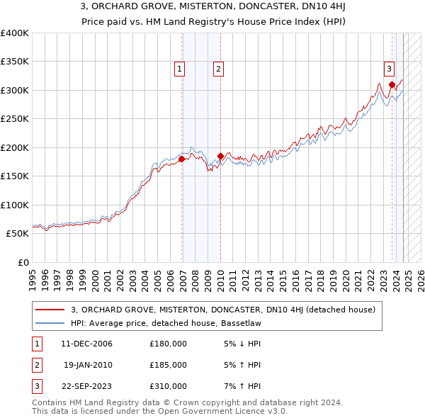 3, ORCHARD GROVE, MISTERTON, DONCASTER, DN10 4HJ: Price paid vs HM Land Registry's House Price Index