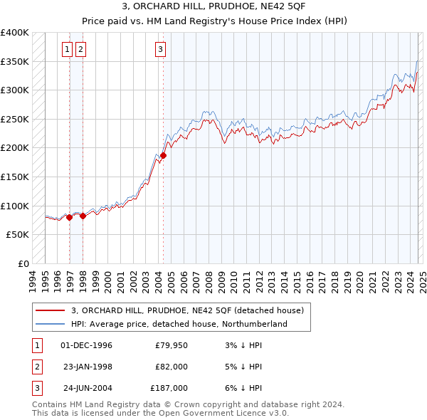 3, ORCHARD HILL, PRUDHOE, NE42 5QF: Price paid vs HM Land Registry's House Price Index