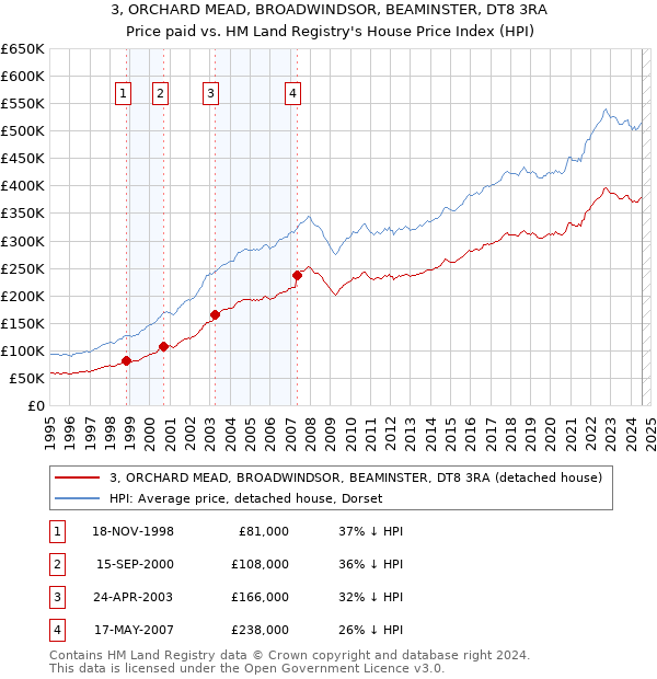 3, ORCHARD MEAD, BROADWINDSOR, BEAMINSTER, DT8 3RA: Price paid vs HM Land Registry's House Price Index