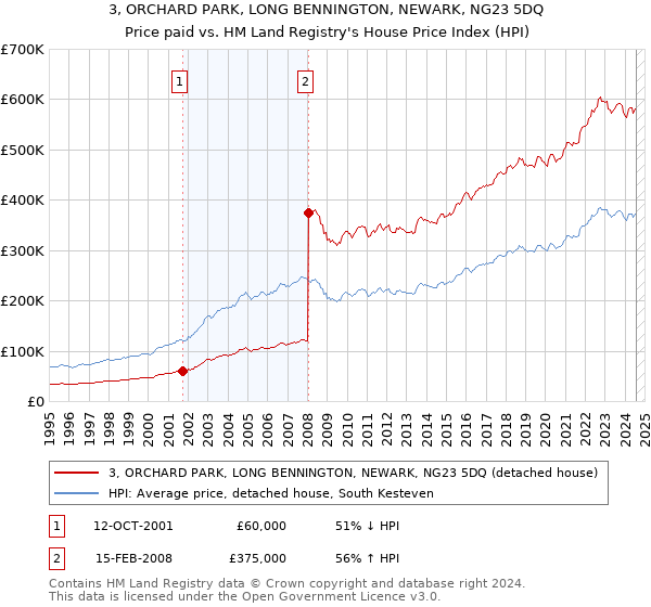 3, ORCHARD PARK, LONG BENNINGTON, NEWARK, NG23 5DQ: Price paid vs HM Land Registry's House Price Index