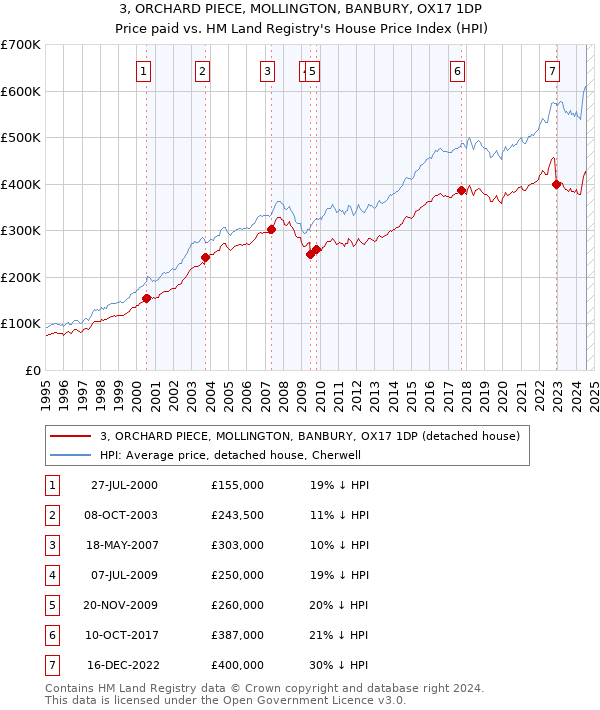 3, ORCHARD PIECE, MOLLINGTON, BANBURY, OX17 1DP: Price paid vs HM Land Registry's House Price Index