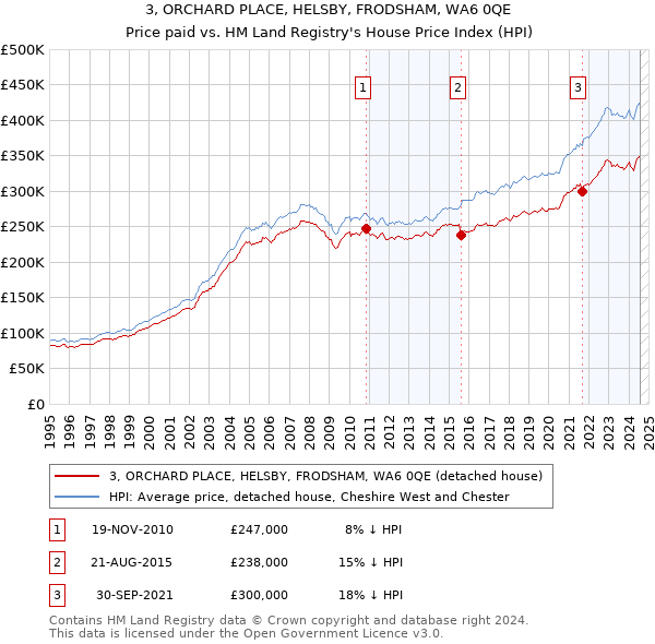 3, ORCHARD PLACE, HELSBY, FRODSHAM, WA6 0QE: Price paid vs HM Land Registry's House Price Index