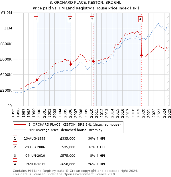 3, ORCHARD PLACE, KESTON, BR2 6HL: Price paid vs HM Land Registry's House Price Index