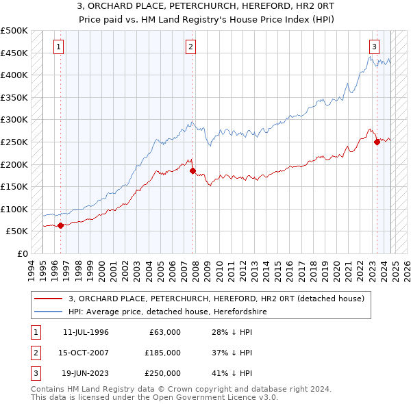 3, ORCHARD PLACE, PETERCHURCH, HEREFORD, HR2 0RT: Price paid vs HM Land Registry's House Price Index