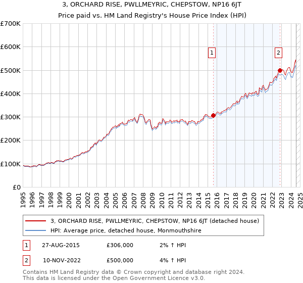 3, ORCHARD RISE, PWLLMEYRIC, CHEPSTOW, NP16 6JT: Price paid vs HM Land Registry's House Price Index