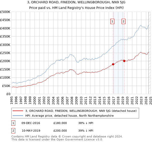 3, ORCHARD ROAD, FINEDON, WELLINGBOROUGH, NN9 5JG: Price paid vs HM Land Registry's House Price Index