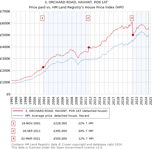 3, ORCHARD ROAD, HAVANT, PO9 1AT: Price paid vs HM Land Registry's House Price Index