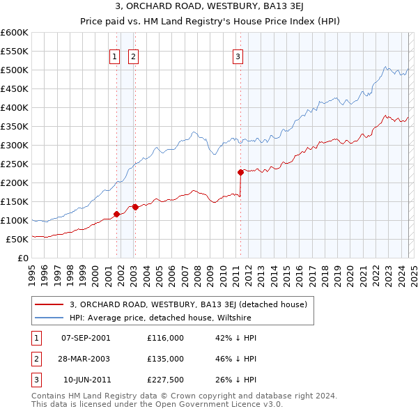 3, ORCHARD ROAD, WESTBURY, BA13 3EJ: Price paid vs HM Land Registry's House Price Index