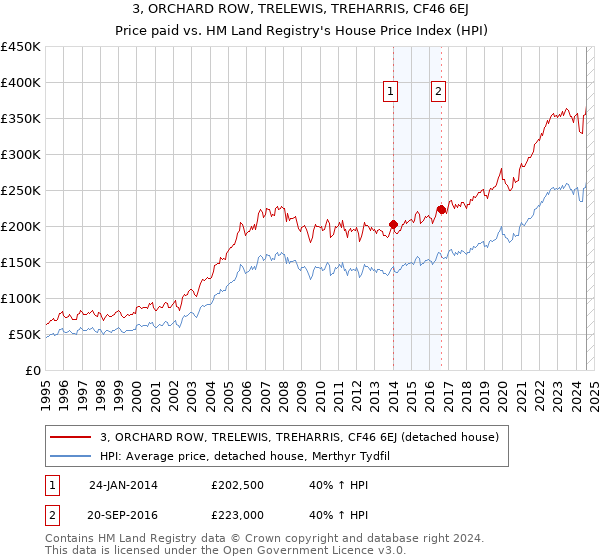 3, ORCHARD ROW, TRELEWIS, TREHARRIS, CF46 6EJ: Price paid vs HM Land Registry's House Price Index