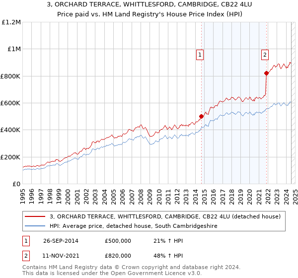 3, ORCHARD TERRACE, WHITTLESFORD, CAMBRIDGE, CB22 4LU: Price paid vs HM Land Registry's House Price Index