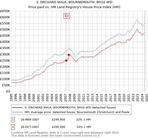 3, ORCHARD WALK, BOURNEMOUTH, BH10 4FD: Price paid vs HM Land Registry's House Price Index