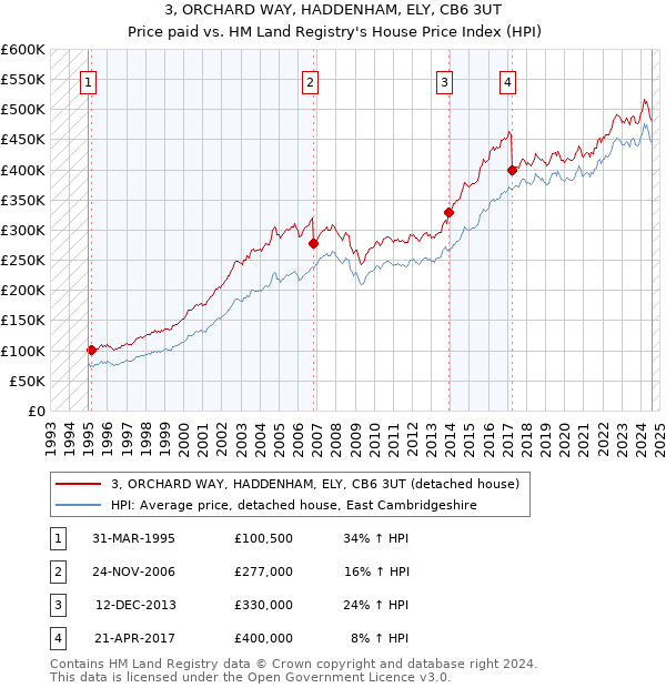 3, ORCHARD WAY, HADDENHAM, ELY, CB6 3UT: Price paid vs HM Land Registry's House Price Index