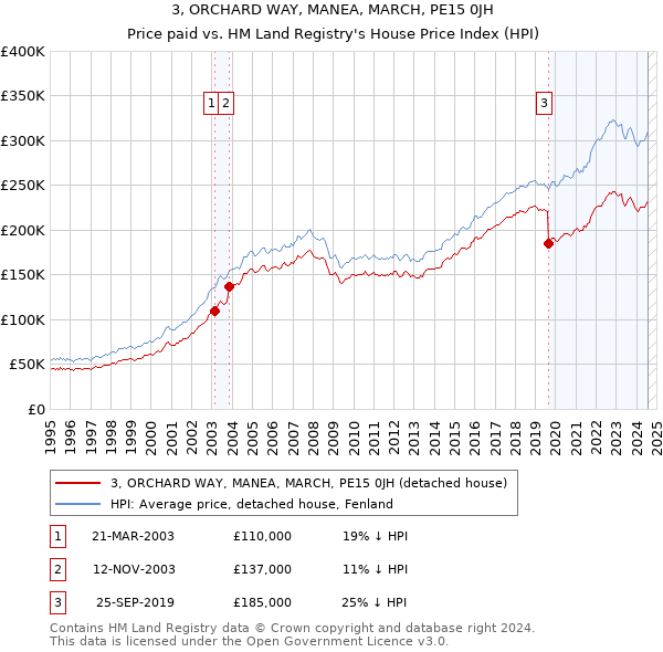 3, ORCHARD WAY, MANEA, MARCH, PE15 0JH: Price paid vs HM Land Registry's House Price Index