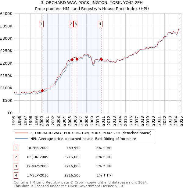 3, ORCHARD WAY, POCKLINGTON, YORK, YO42 2EH: Price paid vs HM Land Registry's House Price Index