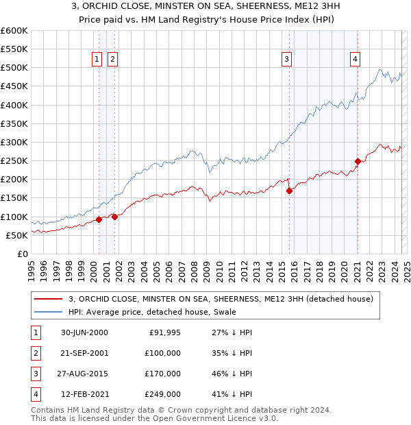 3, ORCHID CLOSE, MINSTER ON SEA, SHEERNESS, ME12 3HH: Price paid vs HM Land Registry's House Price Index