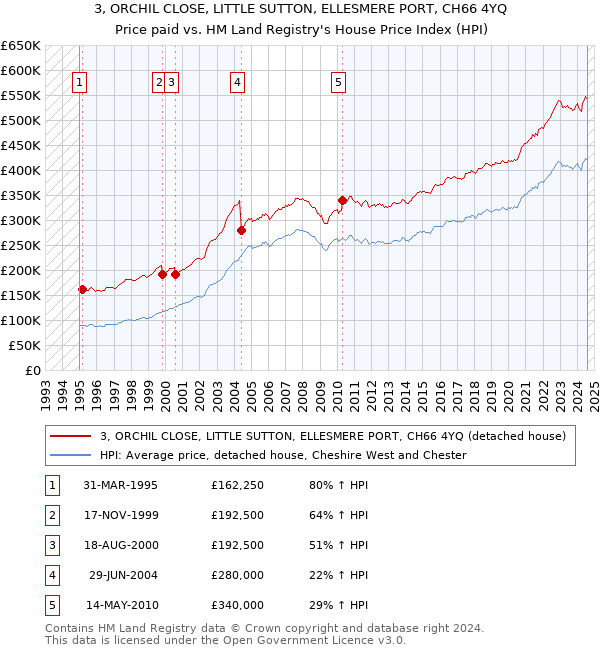 3, ORCHIL CLOSE, LITTLE SUTTON, ELLESMERE PORT, CH66 4YQ: Price paid vs HM Land Registry's House Price Index