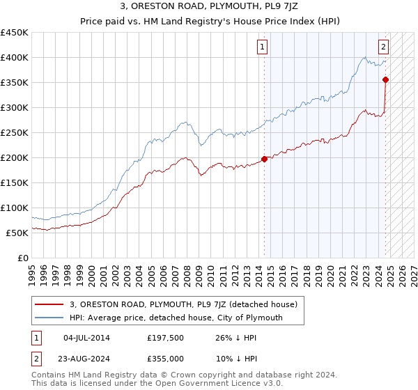 3, ORESTON ROAD, PLYMOUTH, PL9 7JZ: Price paid vs HM Land Registry's House Price Index