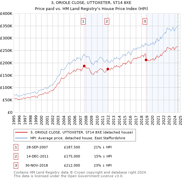 3, ORIOLE CLOSE, UTTOXETER, ST14 8XE: Price paid vs HM Land Registry's House Price Index