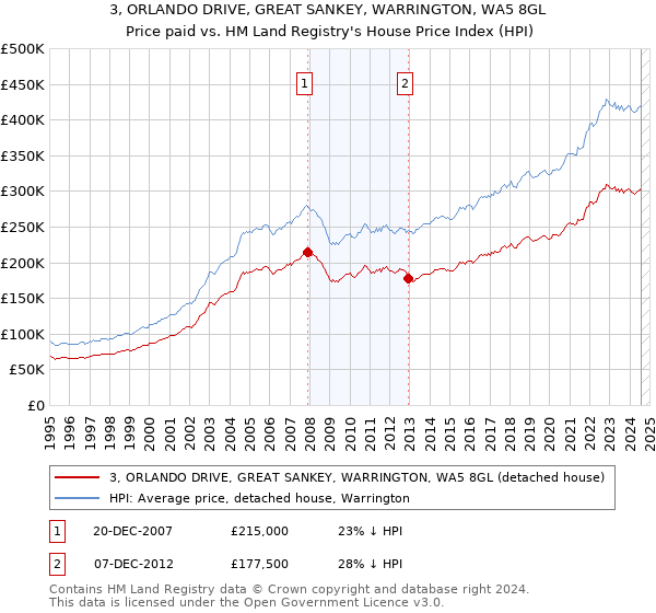 3, ORLANDO DRIVE, GREAT SANKEY, WARRINGTON, WA5 8GL: Price paid vs HM Land Registry's House Price Index