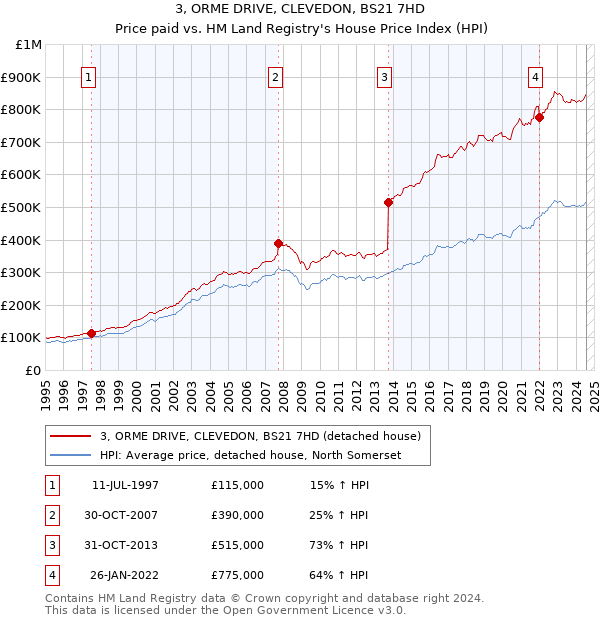 3, ORME DRIVE, CLEVEDON, BS21 7HD: Price paid vs HM Land Registry's House Price Index