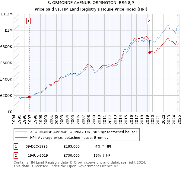 3, ORMONDE AVENUE, ORPINGTON, BR6 8JP: Price paid vs HM Land Registry's House Price Index