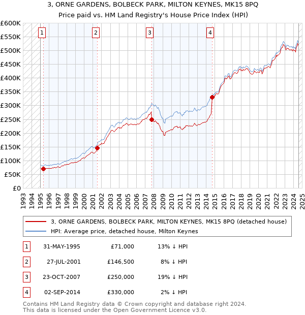 3, ORNE GARDENS, BOLBECK PARK, MILTON KEYNES, MK15 8PQ: Price paid vs HM Land Registry's House Price Index