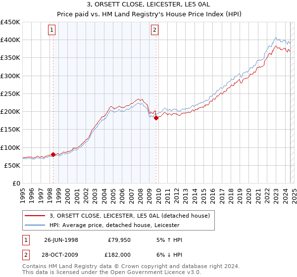 3, ORSETT CLOSE, LEICESTER, LE5 0AL: Price paid vs HM Land Registry's House Price Index