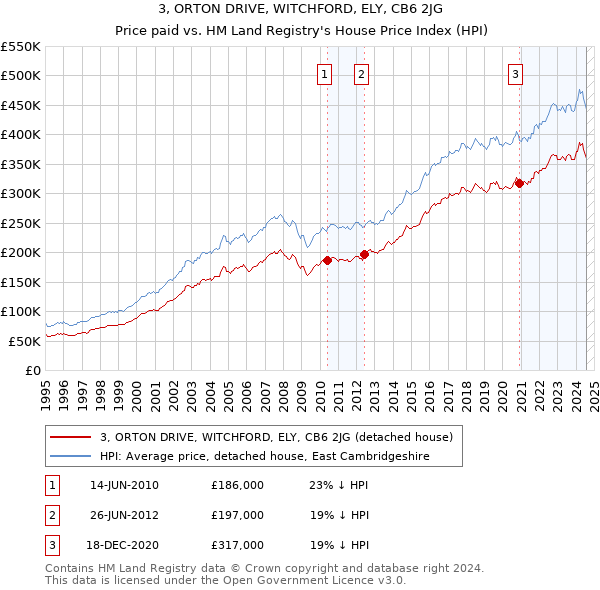 3, ORTON DRIVE, WITCHFORD, ELY, CB6 2JG: Price paid vs HM Land Registry's House Price Index