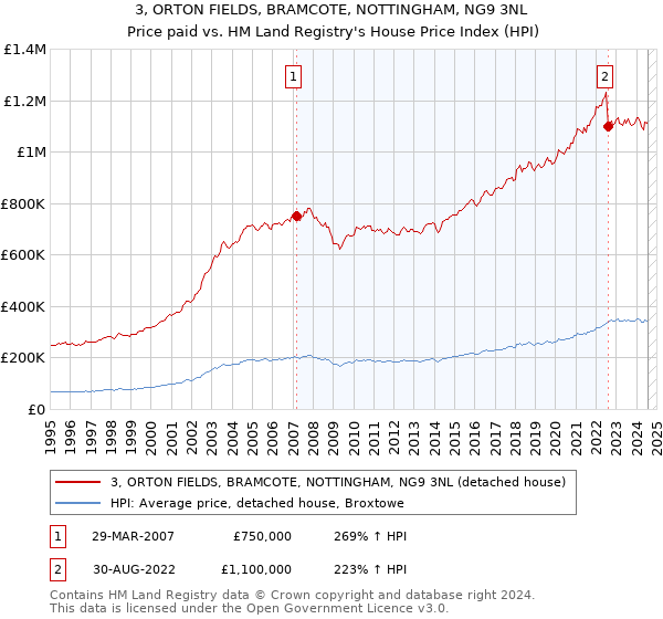 3, ORTON FIELDS, BRAMCOTE, NOTTINGHAM, NG9 3NL: Price paid vs HM Land Registry's House Price Index