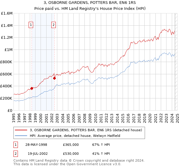 3, OSBORNE GARDENS, POTTERS BAR, EN6 1RS: Price paid vs HM Land Registry's House Price Index