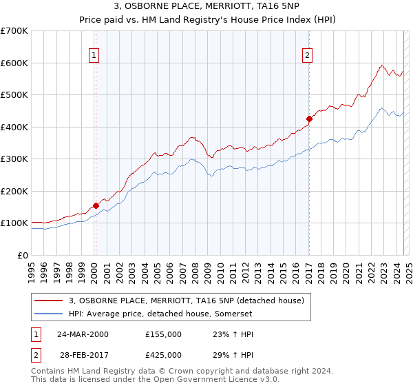 3, OSBORNE PLACE, MERRIOTT, TA16 5NP: Price paid vs HM Land Registry's House Price Index