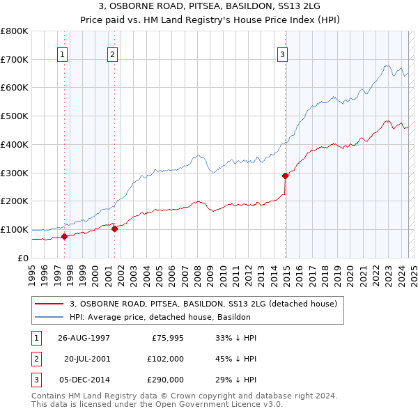 3, OSBORNE ROAD, PITSEA, BASILDON, SS13 2LG: Price paid vs HM Land Registry's House Price Index