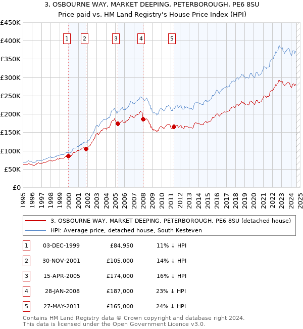 3, OSBOURNE WAY, MARKET DEEPING, PETERBOROUGH, PE6 8SU: Price paid vs HM Land Registry's House Price Index