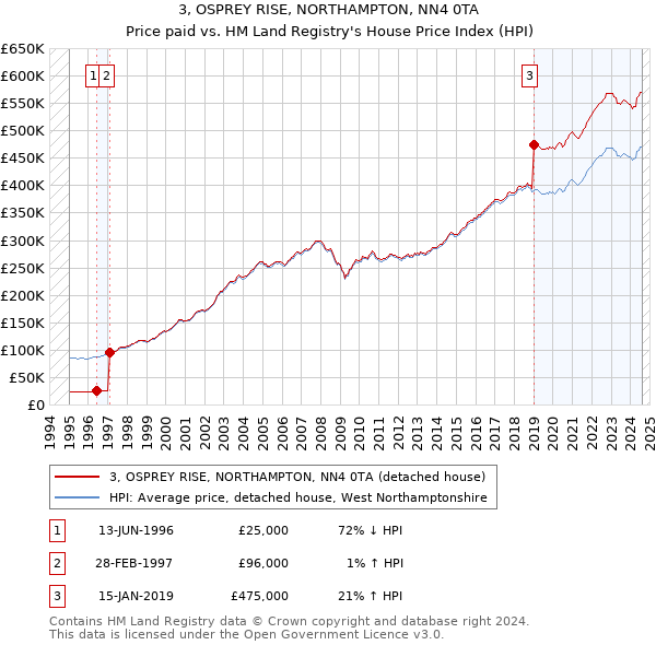 3, OSPREY RISE, NORTHAMPTON, NN4 0TA: Price paid vs HM Land Registry's House Price Index