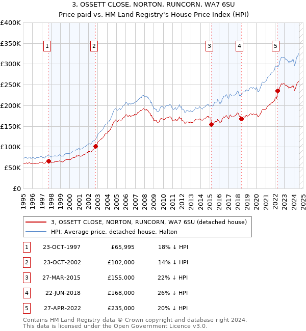 3, OSSETT CLOSE, NORTON, RUNCORN, WA7 6SU: Price paid vs HM Land Registry's House Price Index