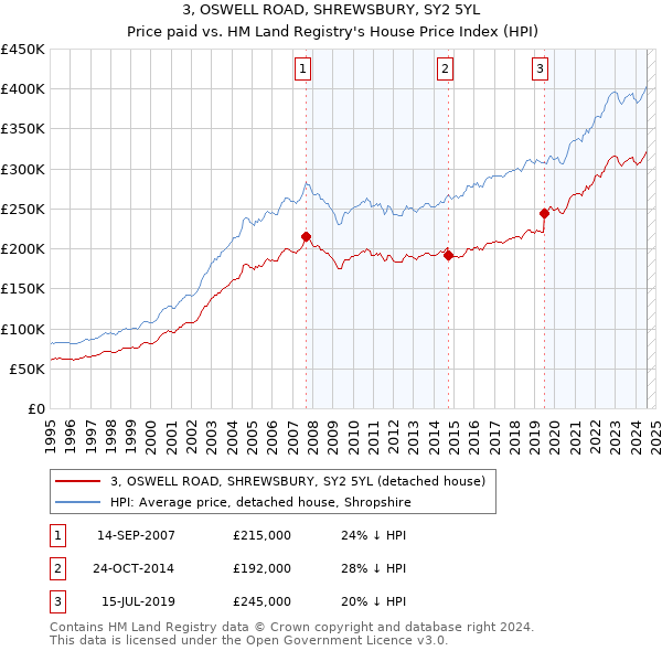 3, OSWELL ROAD, SHREWSBURY, SY2 5YL: Price paid vs HM Land Registry's House Price Index