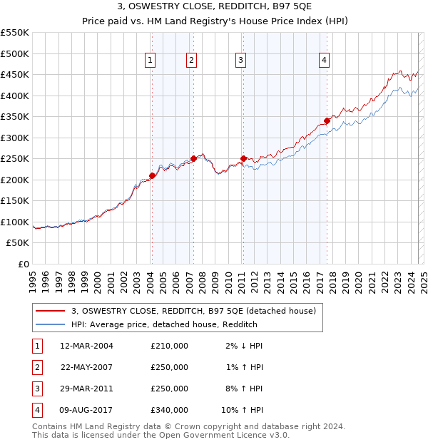 3, OSWESTRY CLOSE, REDDITCH, B97 5QE: Price paid vs HM Land Registry's House Price Index