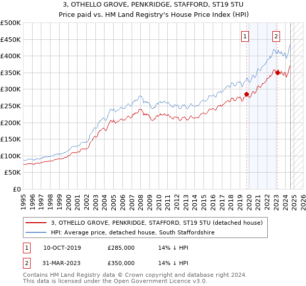 3, OTHELLO GROVE, PENKRIDGE, STAFFORD, ST19 5TU: Price paid vs HM Land Registry's House Price Index