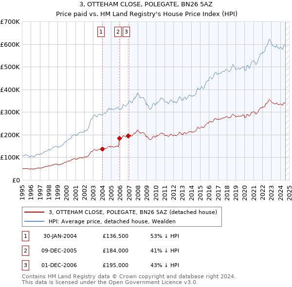 3, OTTEHAM CLOSE, POLEGATE, BN26 5AZ: Price paid vs HM Land Registry's House Price Index