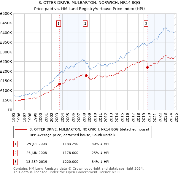 3, OTTER DRIVE, MULBARTON, NORWICH, NR14 8QG: Price paid vs HM Land Registry's House Price Index