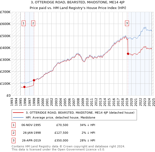 3, OTTERIDGE ROAD, BEARSTED, MAIDSTONE, ME14 4JP: Price paid vs HM Land Registry's House Price Index