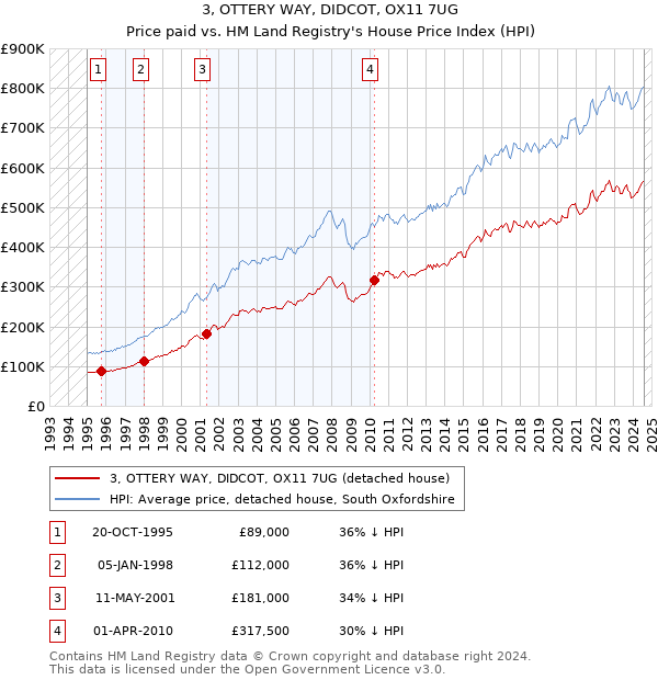 3, OTTERY WAY, DIDCOT, OX11 7UG: Price paid vs HM Land Registry's House Price Index