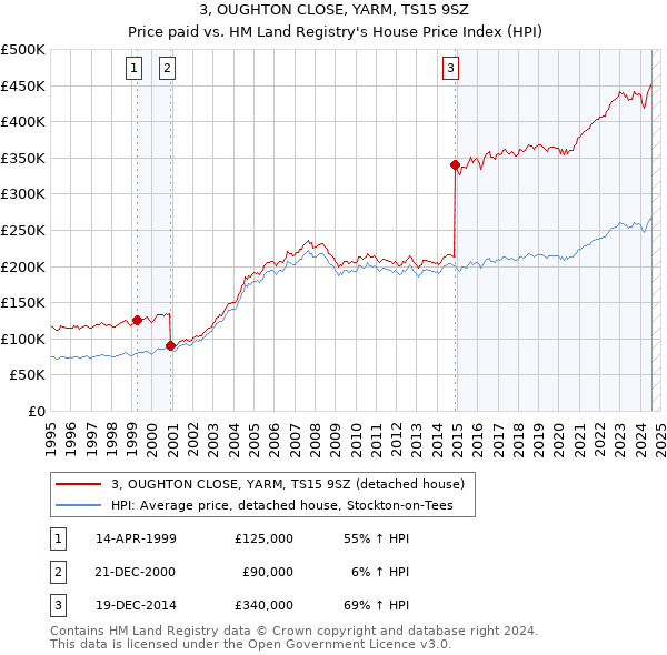 3, OUGHTON CLOSE, YARM, TS15 9SZ: Price paid vs HM Land Registry's House Price Index