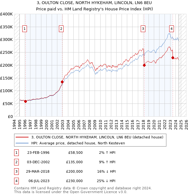 3, OULTON CLOSE, NORTH HYKEHAM, LINCOLN, LN6 8EU: Price paid vs HM Land Registry's House Price Index