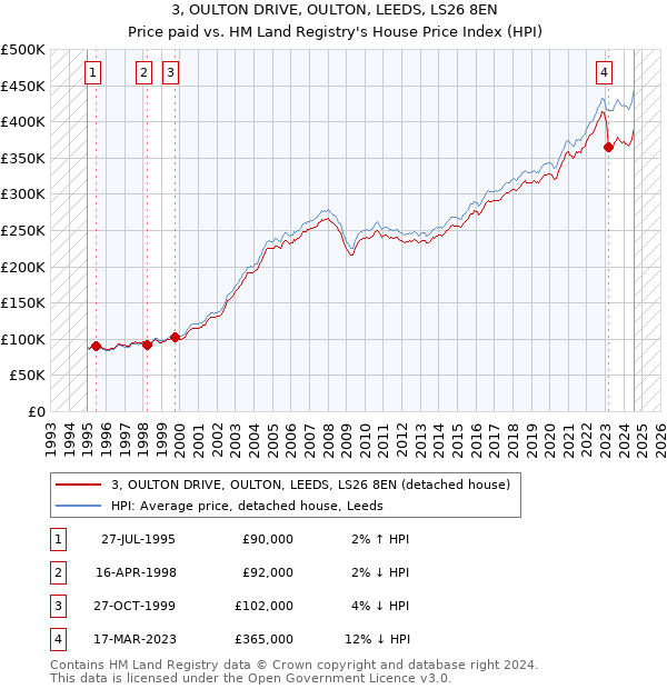 3, OULTON DRIVE, OULTON, LEEDS, LS26 8EN: Price paid vs HM Land Registry's House Price Index