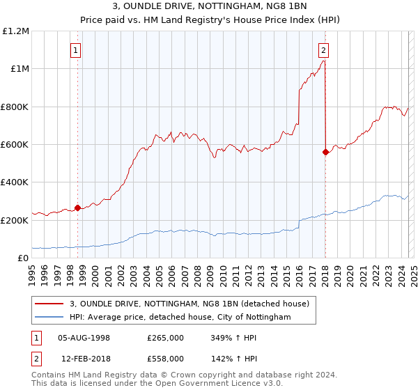 3, OUNDLE DRIVE, NOTTINGHAM, NG8 1BN: Price paid vs HM Land Registry's House Price Index